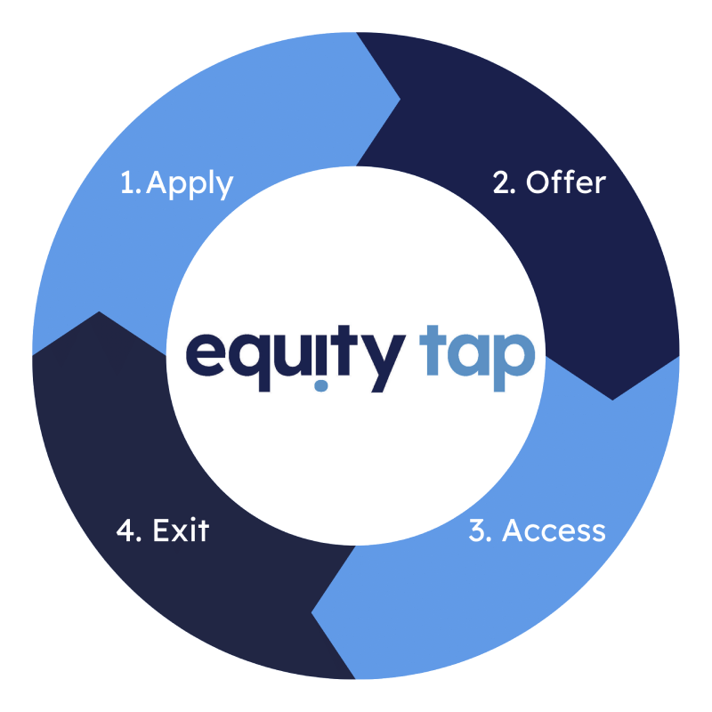 Equity-Tap-Business-Loans